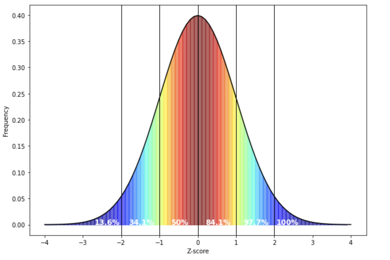 Normal Distribution