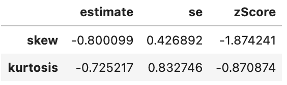 Table with skweness and kurtosis for ‘gdpPercap’ for Europe after log transformation